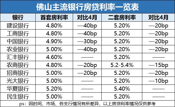 佛山三水房产抵押贷款利率调整通知(佛山房屋抵押贷款利率)